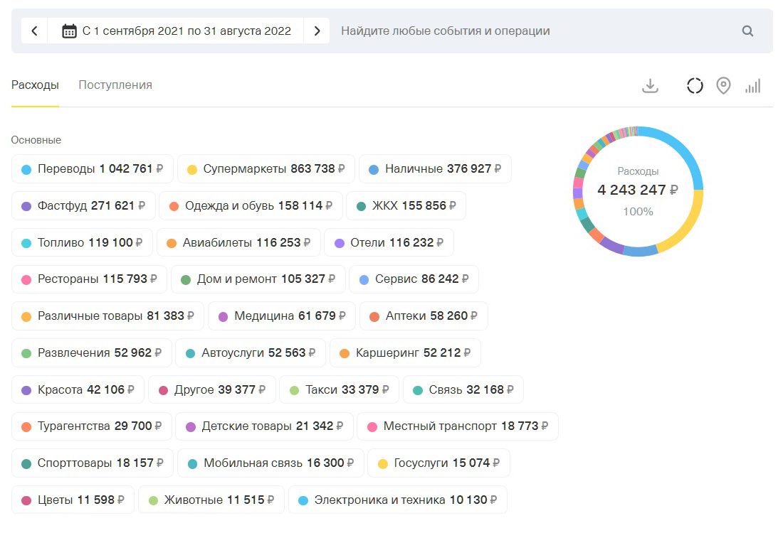 Траты в приложении Т⁠-⁠Банка. В переводах в основном учтены ипотека и платежи несознательным бизнесам, которые не внедрили безналичную оплату. Например, это теннис дочки. Ну и половина ресторанов перешла в фастфуд