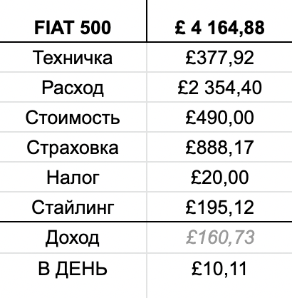 Сколько стоит владеть Фиатом 500