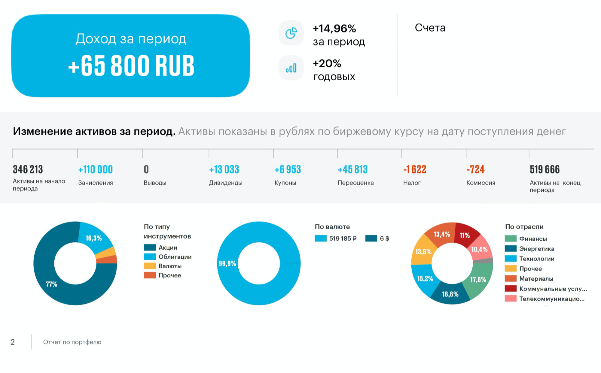 Структура моего портфеля, доход за 2020 год