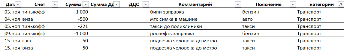 К одной категории может относиться несколько статей затрат. В категорию «Транспорт», например, входит и бензин, и такси, и метро