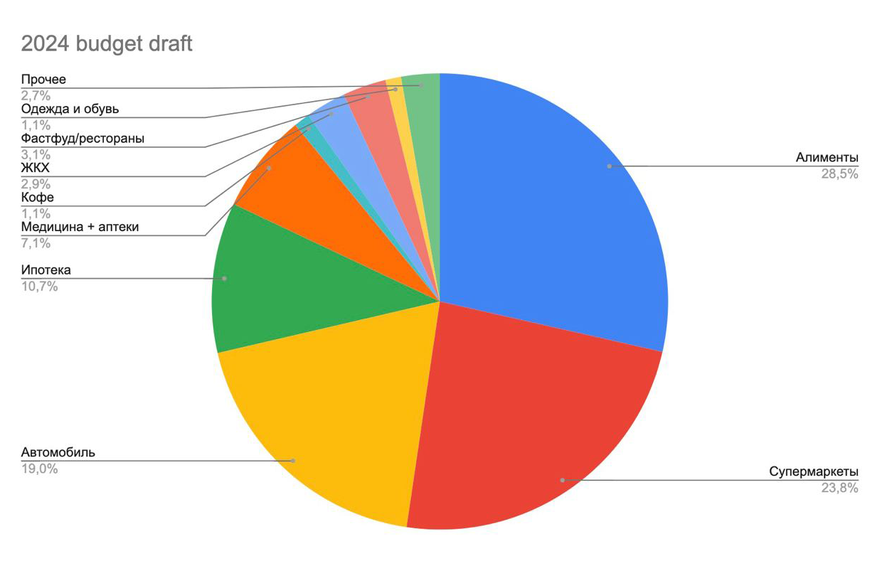 Черновик моего бюджета на следующий год
