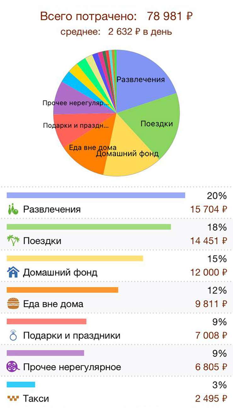 Мои траты за январь