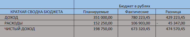 Таблица бюджета со времен работы в найме. Работал от рассвета до заката