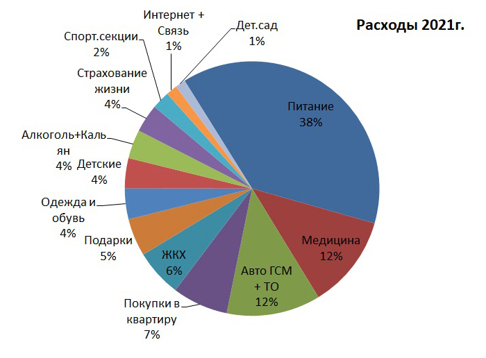 В 2021 году мы потратили 996 000 ₽ — это 83 000 ₽ в месяц. На круговой диаграмме я показал процентное распределение по всем статьям расходов в 2021 году. Для наглядности статьи, доля которых меньше 1%, объединил в «Остальное»