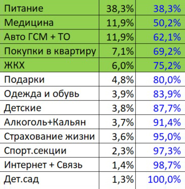 Всего у меня в таблице в «Экселе», где учтены расходы за 2021 год, 26 строк. При этом год от года количество строчек может изменяться. В этой таблице показаны категории трат, доля которых больше 1%