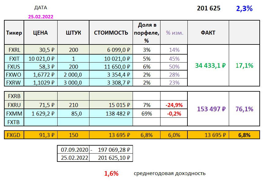 За неделю торгов с 18 по 25 февраля размер портфеля уменьшился на 8,4%, а доходность снизилась до 1,6% в год