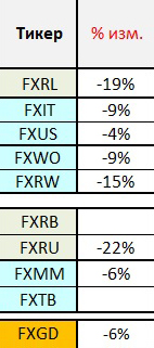 Падение же ETF за эту неделю составило от 6% до 22%