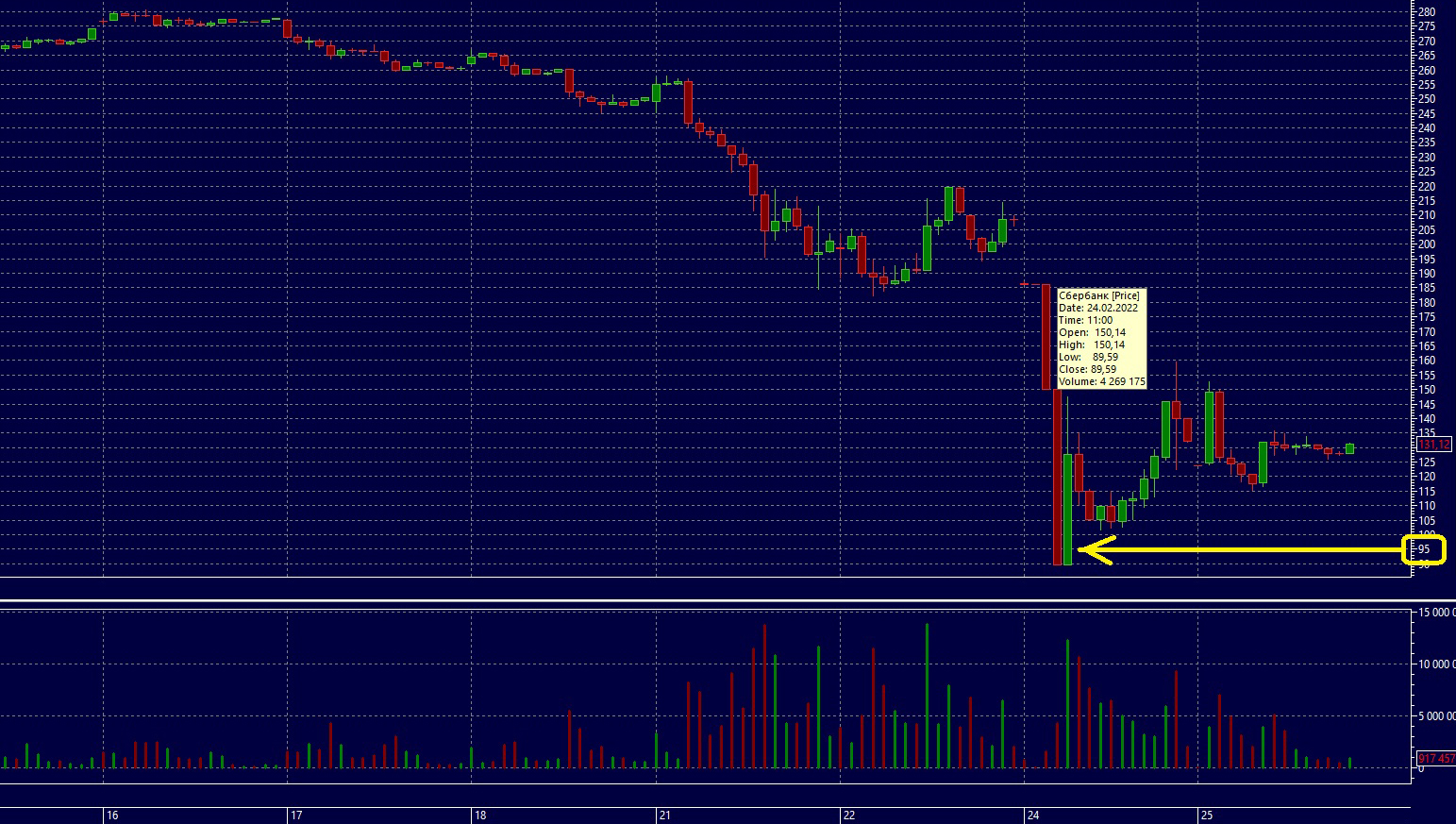 График цены акций Сбербанка с 16 по 25 февраля 2022 года