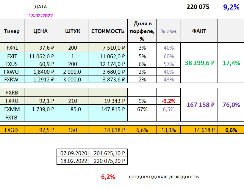 На 18 февраля 2022 года ситуация по портфелю была такой