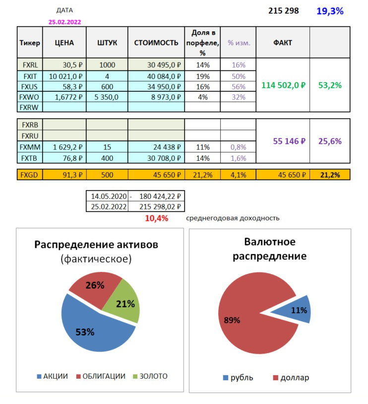 Вот из чего сейчас состоит ее портфель