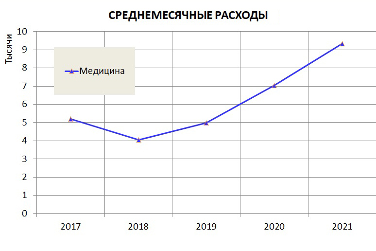 График расходов нашей семьи по статье «Медицина» за последние пять лет: в 2017 году родилась дочь, а в 2019 — сын