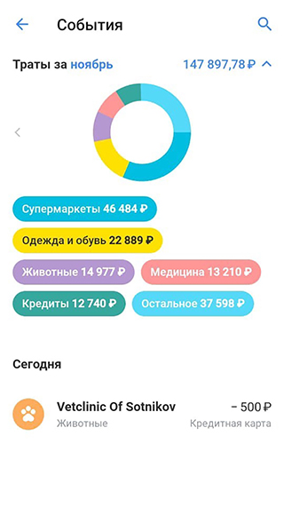 Часть трат, к сожалению, только за наличные: оплата школы, кредитов, ветуслуг — при этом типе оплаты клиники дают 5% скидку, — покупка фруктов и овощей. Но оборот по карте все равно получается сравнительно большой