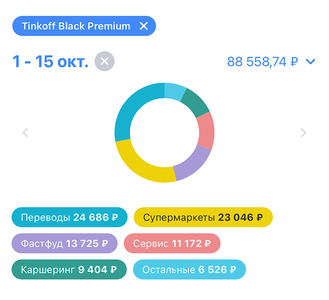 Темп более-менее нормальный. Обязательные траты обычно во второй половине месяца, поэтому первая — это текущие покупки. Я снимаю квартиру у брата с сентября, поэтому расходы увеличились: постоянно что⁠-⁠то покупаю, обустраиваю квартиру, налаживаю быт