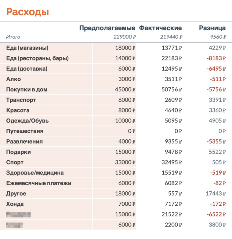 Так выглядят наши категории расходов за февраль: в тот месяц были траты на планшет и мой годовой абонемент в спортзал