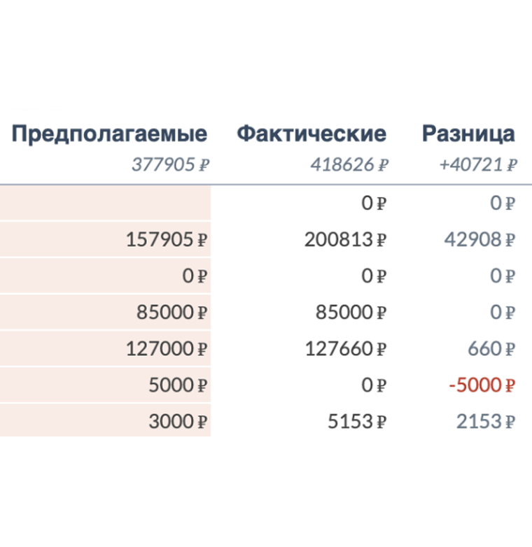 Доходы в том же месяце