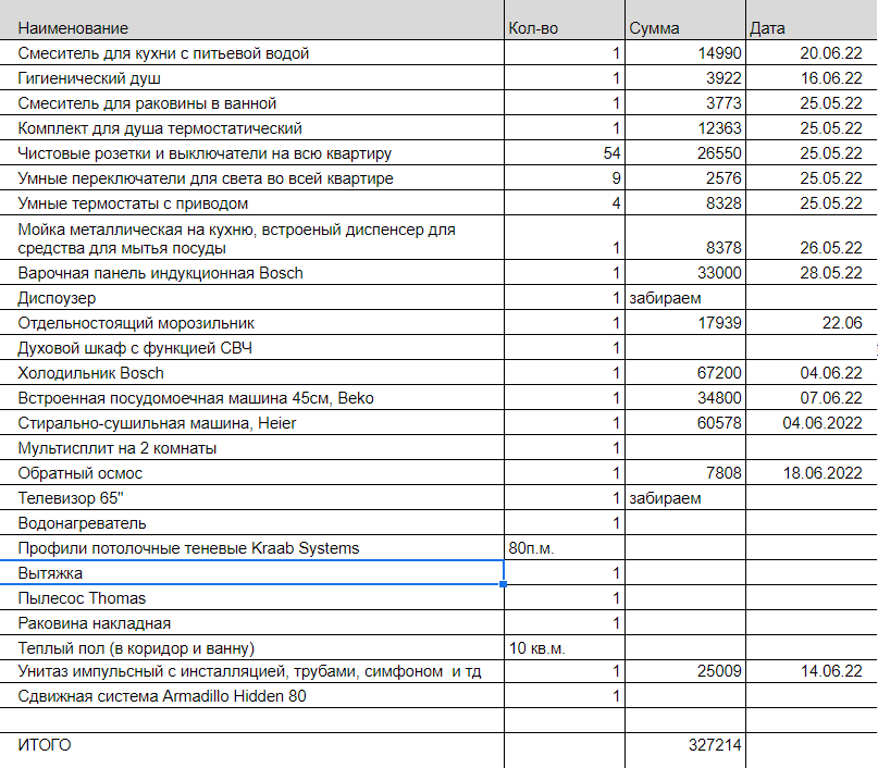 Все, что купили с середины мая. То, что без сумм, нам еще предстоит купить