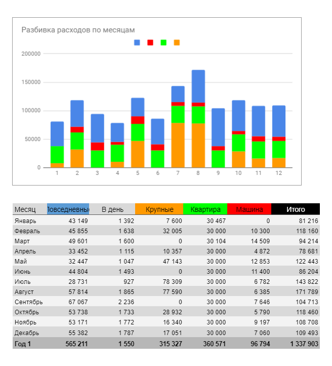 Так выглядят расходы по месяцам