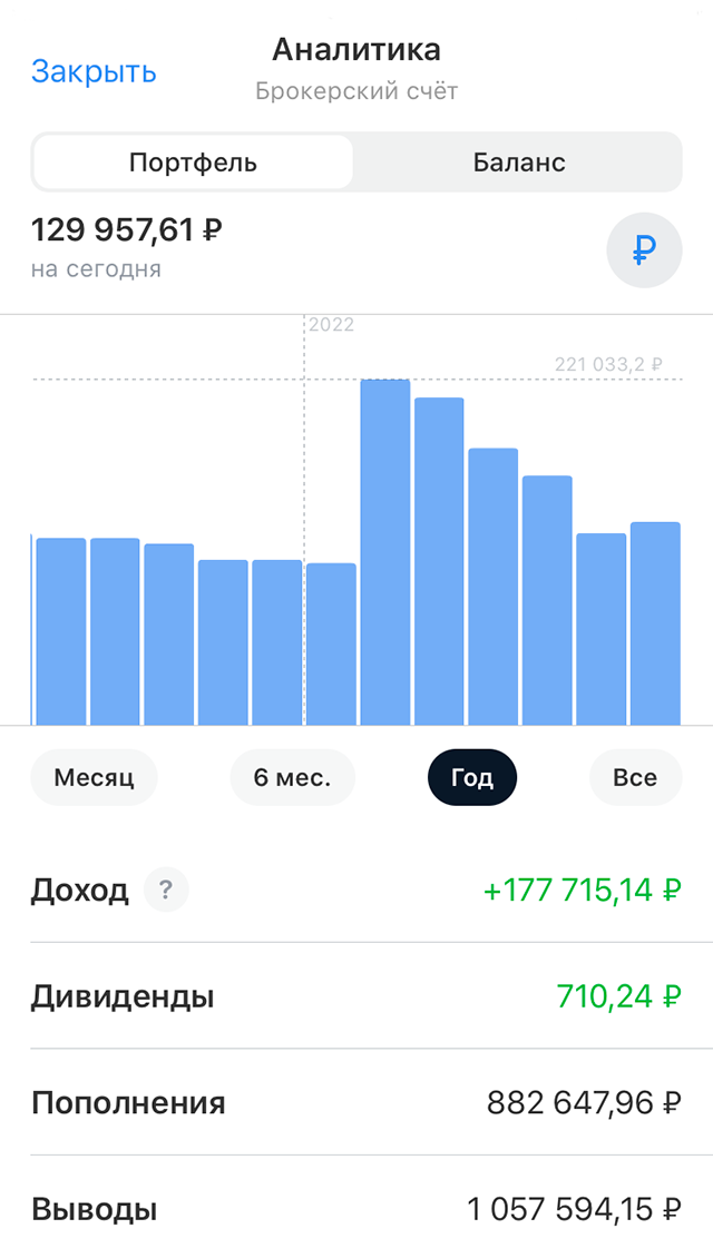 Результат на середину июля 2022 года