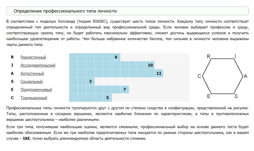 По результатам этого теста мой профиль отличается от предыдущего, но артистичный и исследовательский типы также превалируют. Социальный на минимуме, с остальными непонятки