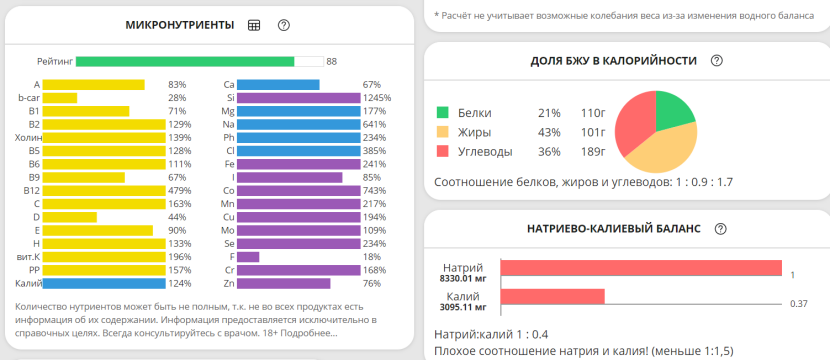 Этот калькулятор нутриентов по части витаминов не совсем корректно отражает действительность — в большей степени из-за различной индивидуальной усвояемости нутриентов. Но он позволяет сравнивать между собой рационы