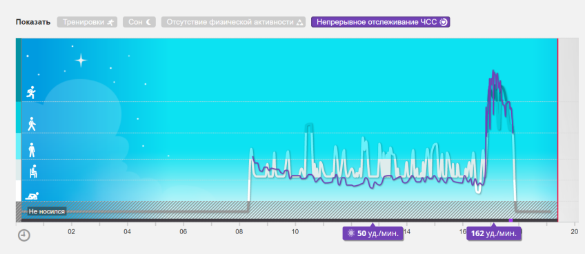 Показания пульсометра за день