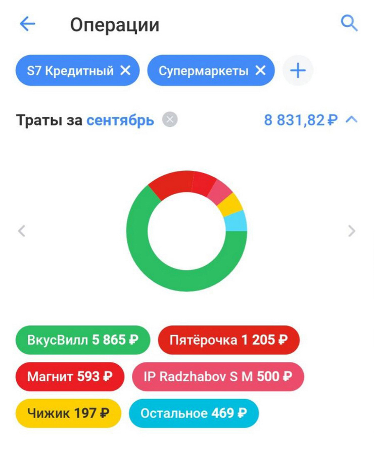 Траты на продукты по месяцам