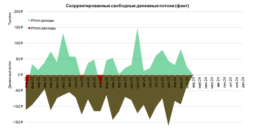 График с денежными потоками за последние два года