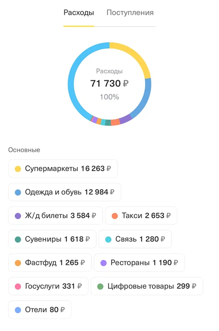 Мои траты за март