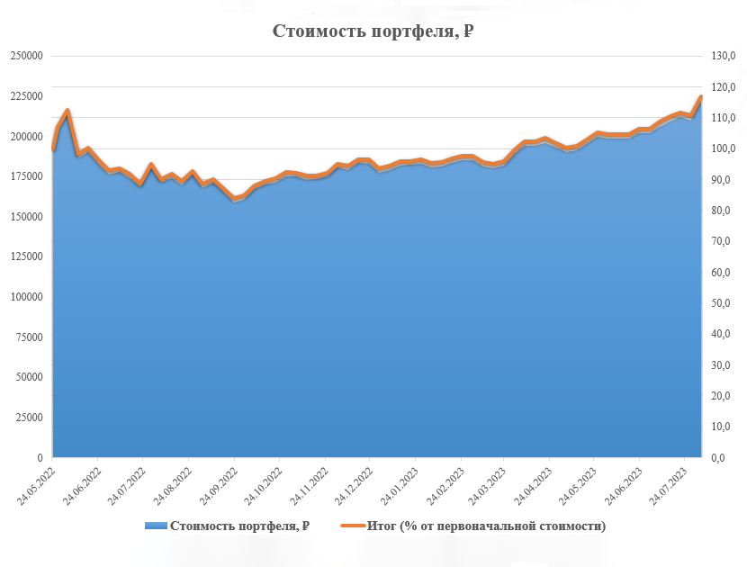 Общая доходность портфеля. Веду ее в «Экселе», так как нужно учитывать два портфеля — в рублях и в долларах