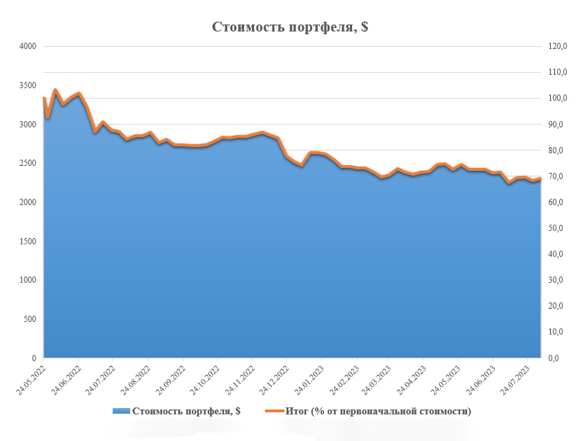 Общая доходность портфеля. Веду ее в «Экселе», так как нужно учитывать два портфеля — в рублях и в долларах