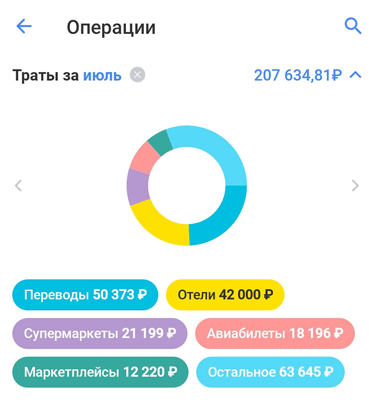 Траты за июль совсем не показательны. Билеты компенсировала милями, половину суммы за отель внесла подруга. В общем, на приложение банка не ориентируюсь