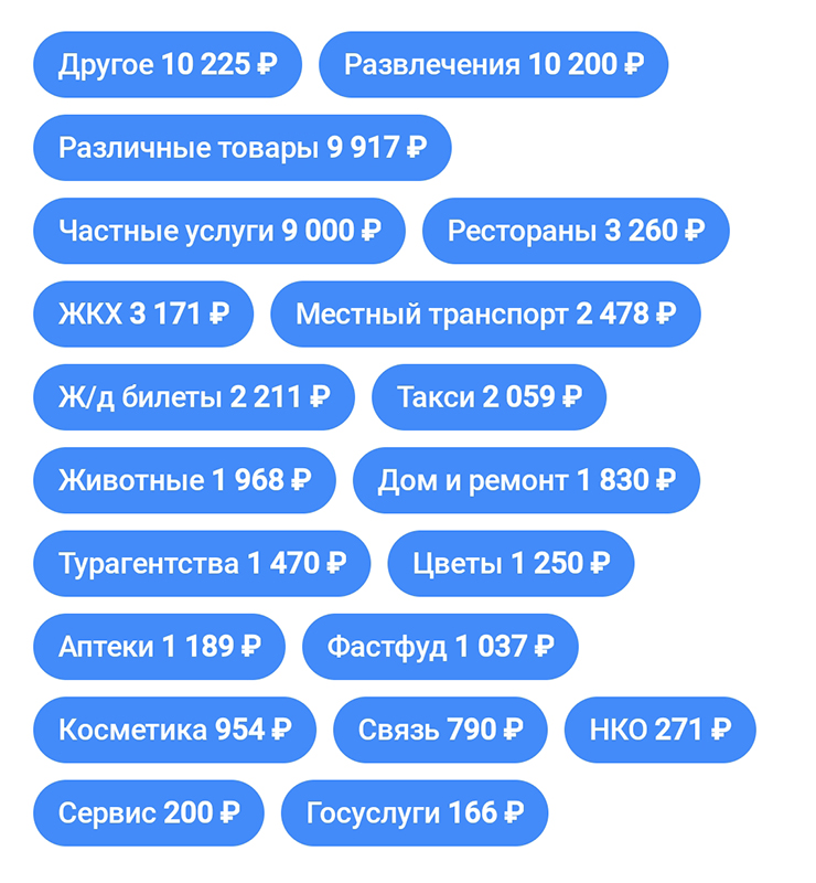 Траты за июль совсем не показательны. Билеты компенсировала милями, половину суммы за отель внесла подруга. В общем, на приложение банка не ориентируюсь