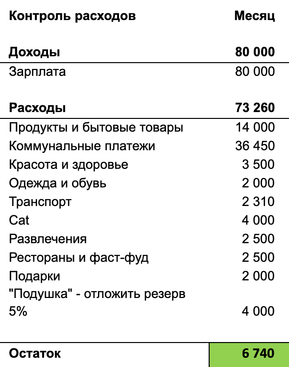 Вот моя примерная таблица трат за месяц. Сюда я включил расходы В. на безлимитный проездной, красота и здоровье — это тоже траты В.