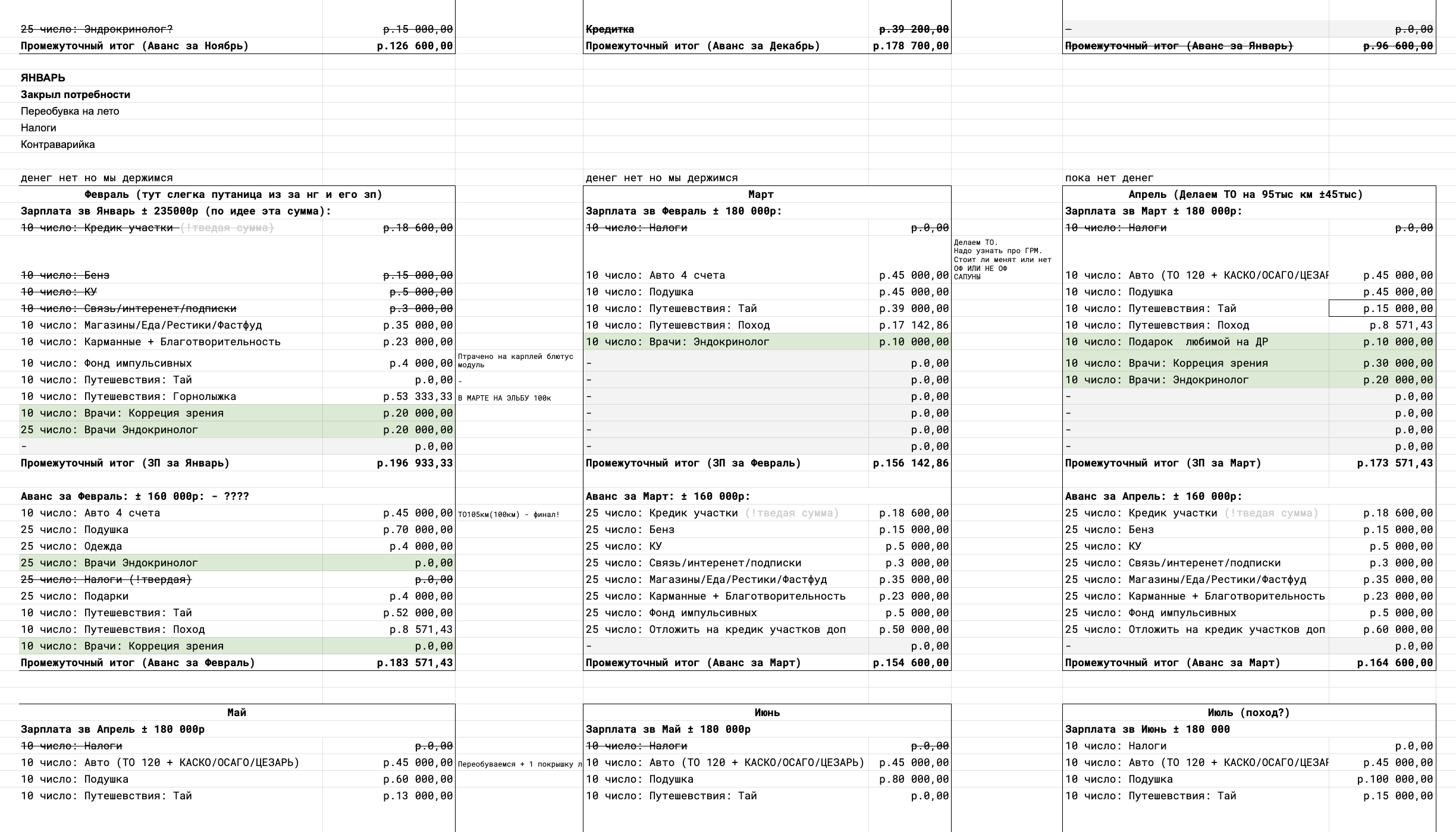 Часть неактуализированной таблицы с примерным планом накоплений. С последних выплат в феврале закрыл почти все категории планируемых трат до текущего момента, они зачеркнуты. Пока живу на кредитку и остатки на счетах