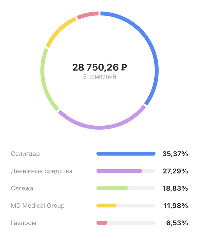 Мой портфель в Т-Инвестициях. Второй портфель, который я перевожу из ВТБ в Т⁠-⁠Банке, состоит только из российских бумаг