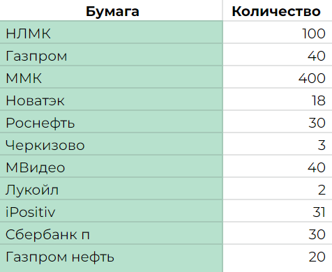 А вот такой список бумаг я сейчас перевожу в Т-Инвестиции из ВТБ