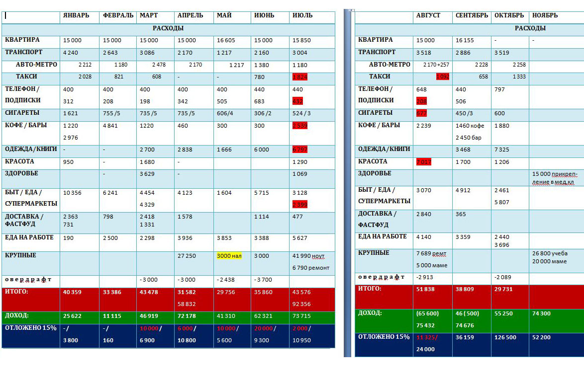 Так выглядит таблица учета моих доходов и расходов