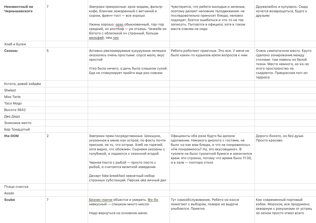 У меня огромная заметка в Айфоне, куда я записываю все, что посетила, и в столбцах указываю особенности места по разным пунктам: еда, сервис, вайб