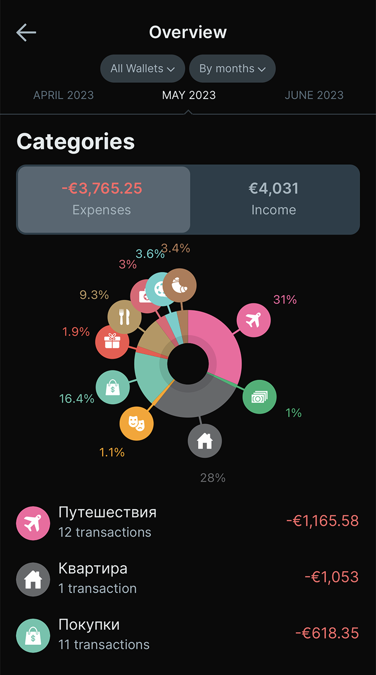 Так выглядят мои траты в мае. Получилось выше среднего во многом из⁠-⁠за моего путешествия во Францию и Англию, а также шопинга