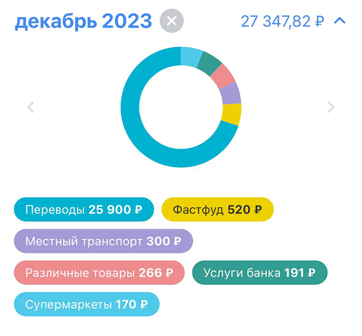 Мои расходы в декабре по карте Т⁠-⁠Банка. Также было много трат с другой карты, но там нет статистики