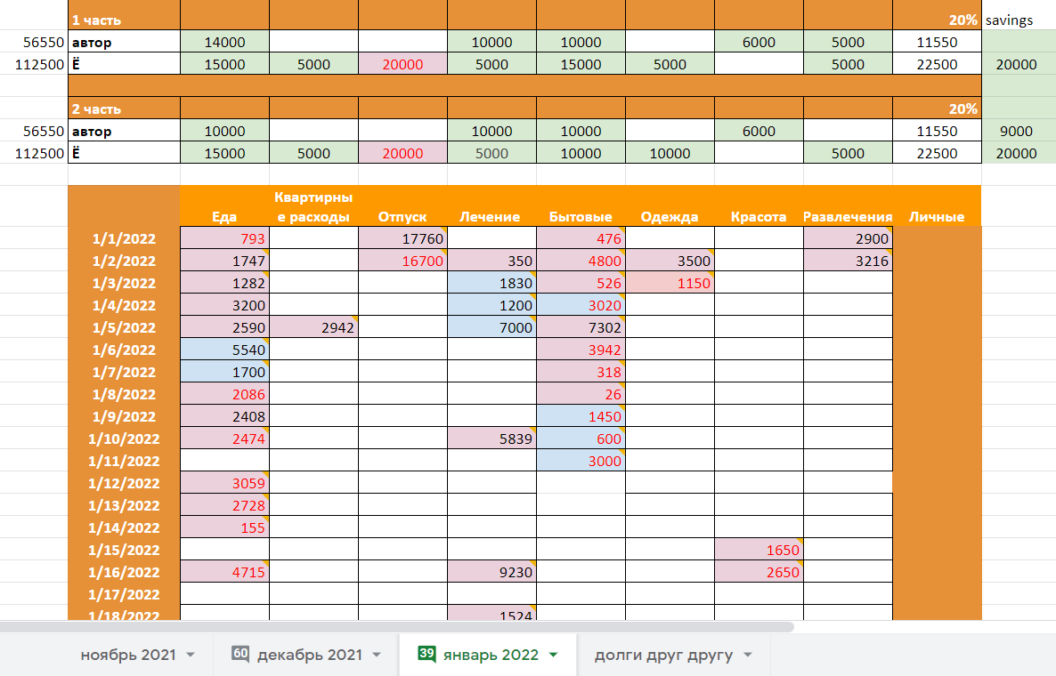 Расчетный лист. Каждый месяц — это отдельная вкладка. Расходы Ё. — голубым, мои — розовым. В табличке сверху — суммы, которые мы должны внести по категориям в общие ячейки