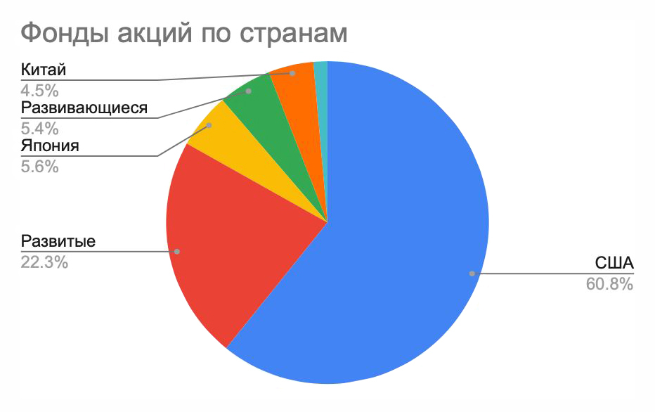 Там в режиме реального времени обновляются данные о его инвестициях