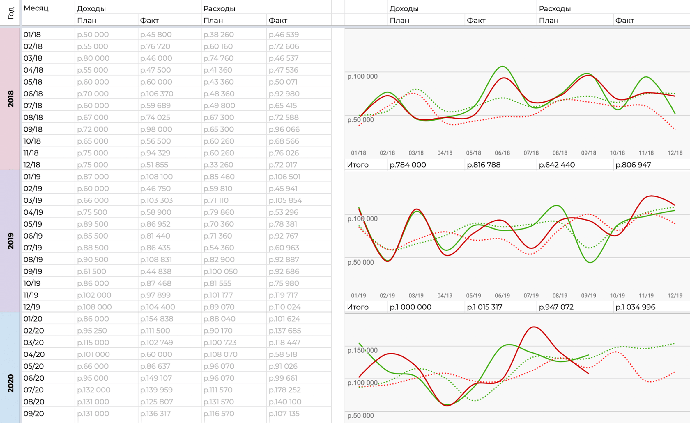 Вот так выглядит гугл⁠-⁠таблица. Веду ее в формате «план — факт». Отдельно собираю статистику по годам, чтобы смотреть пиковые месяцы и видеть разницу