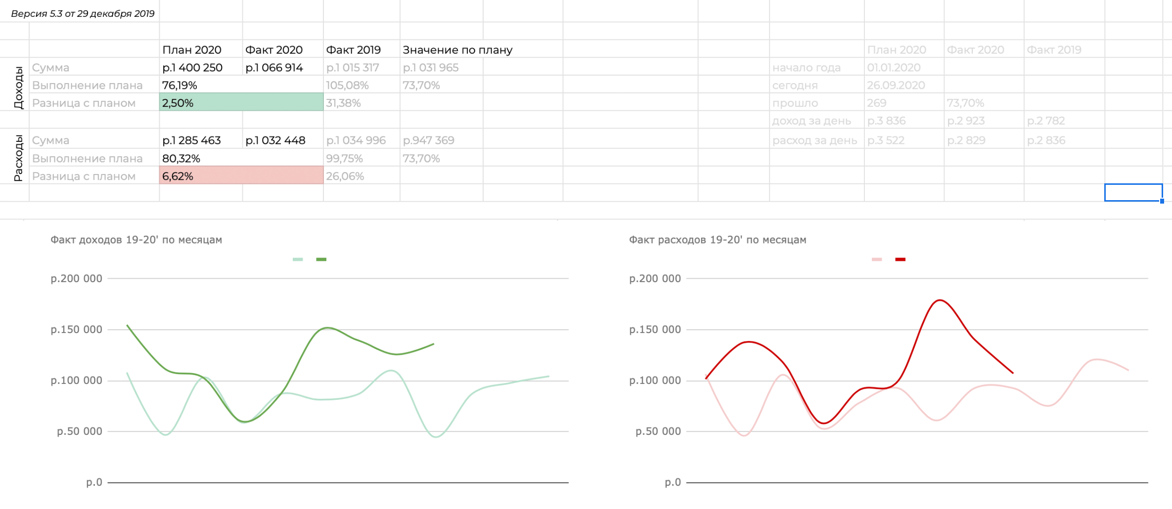Сверху — план и факт текущего года. Подсвечивающиеся проценты — индикатор выполнения или перевыполнения плана. Зеленый график — доходы. Красный — расходы. Яркие линии показывают текущий год, а бледные — предыдущий. Таким образом, можно понимать, есть ли разница относительно такого же периода в прошлом году