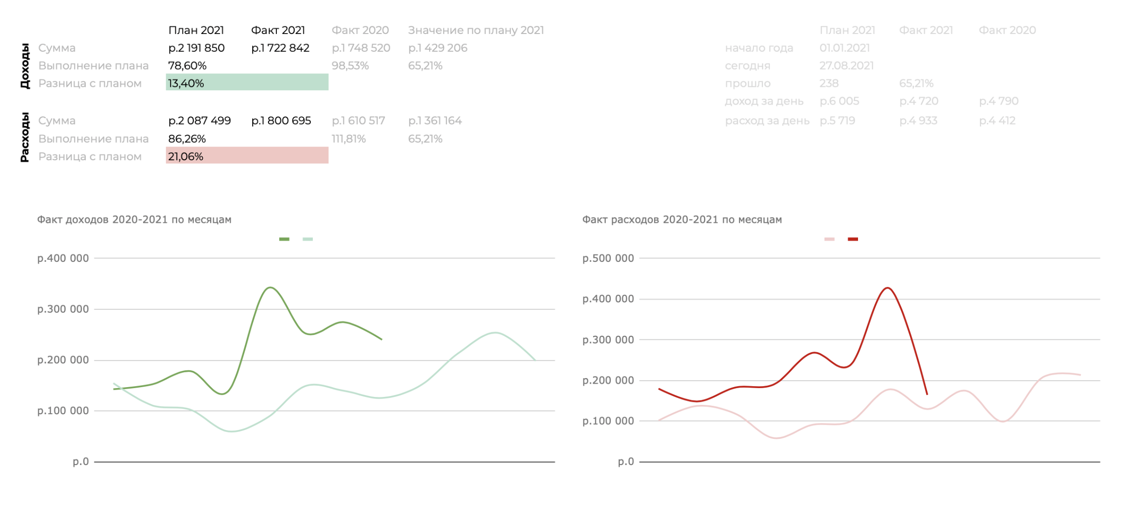 Сверху — план и факт текущего года. Подсвечивающиеся проценты — индикатор выполнения или перевыполнения плана. Зеленый график — доходы. Красный — расходы. Яркие линии показывают текущий год, а бледные — предыдущий. Так можно понимать, есть ли разница относительно такого же периода в прошлом году