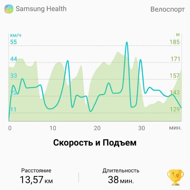 Я специально взял пример на том же велосипеде, при такой же погоде и без срезок