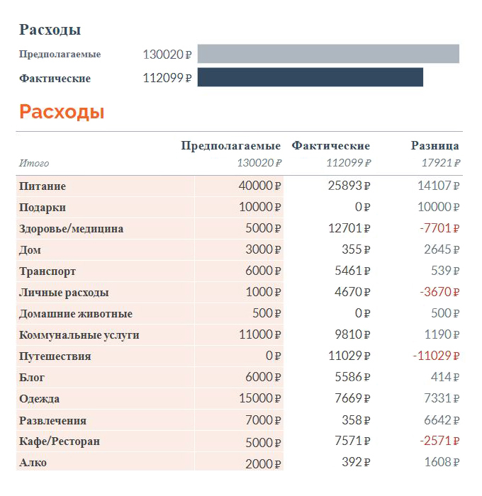 Это стандартный шаблон гугл⁠-⁠таблицы, в который я добавил пару простых графиков. Вы можете найти этот шаблон под названием «Месячный бюджет», когда создаете новую таблицу и выбираете «Создать из шаблона»