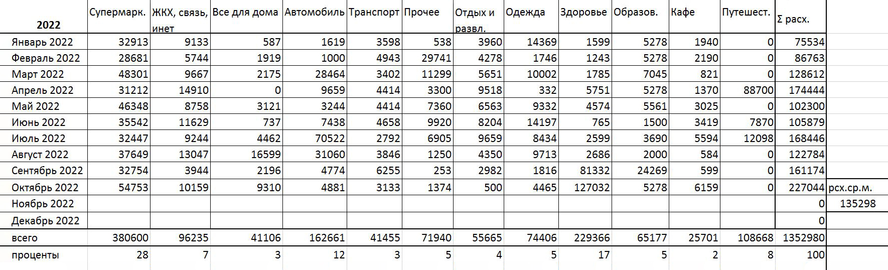 Таблица трат в «Экселе»