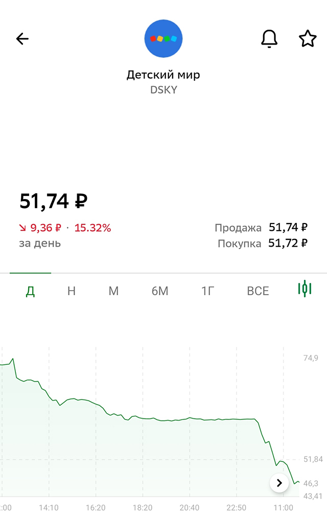 Изменение цены акций «Детского мира» за два дня
