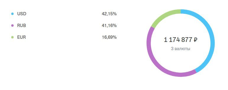 Сейчас у меня в портфеле 1 174 877 ₽